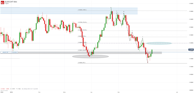 EUR/CHF Chartanalyse