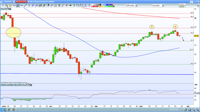 Analyse technique du Brent