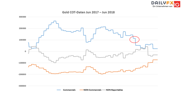 Gold Prognose: Goldpreis flirtet mit Sechsmonatstief