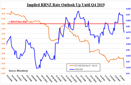 El NZD/USD muestra un perfil vulnerable. ¿Qué postura adoptará el RBNZ esta semana?