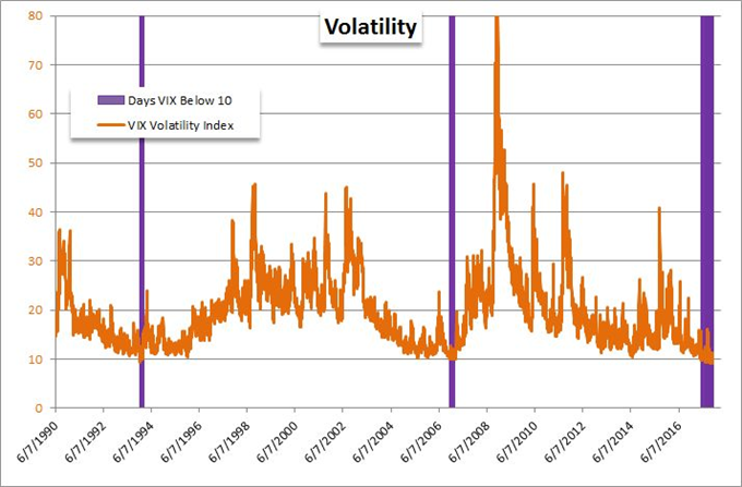 VIX Notches Another Extreme, Dollar Fails to Progress, Be Ready for the RBNZ
