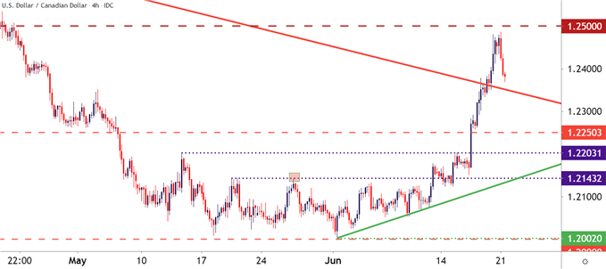 USDCAD Four Hour Price Chart