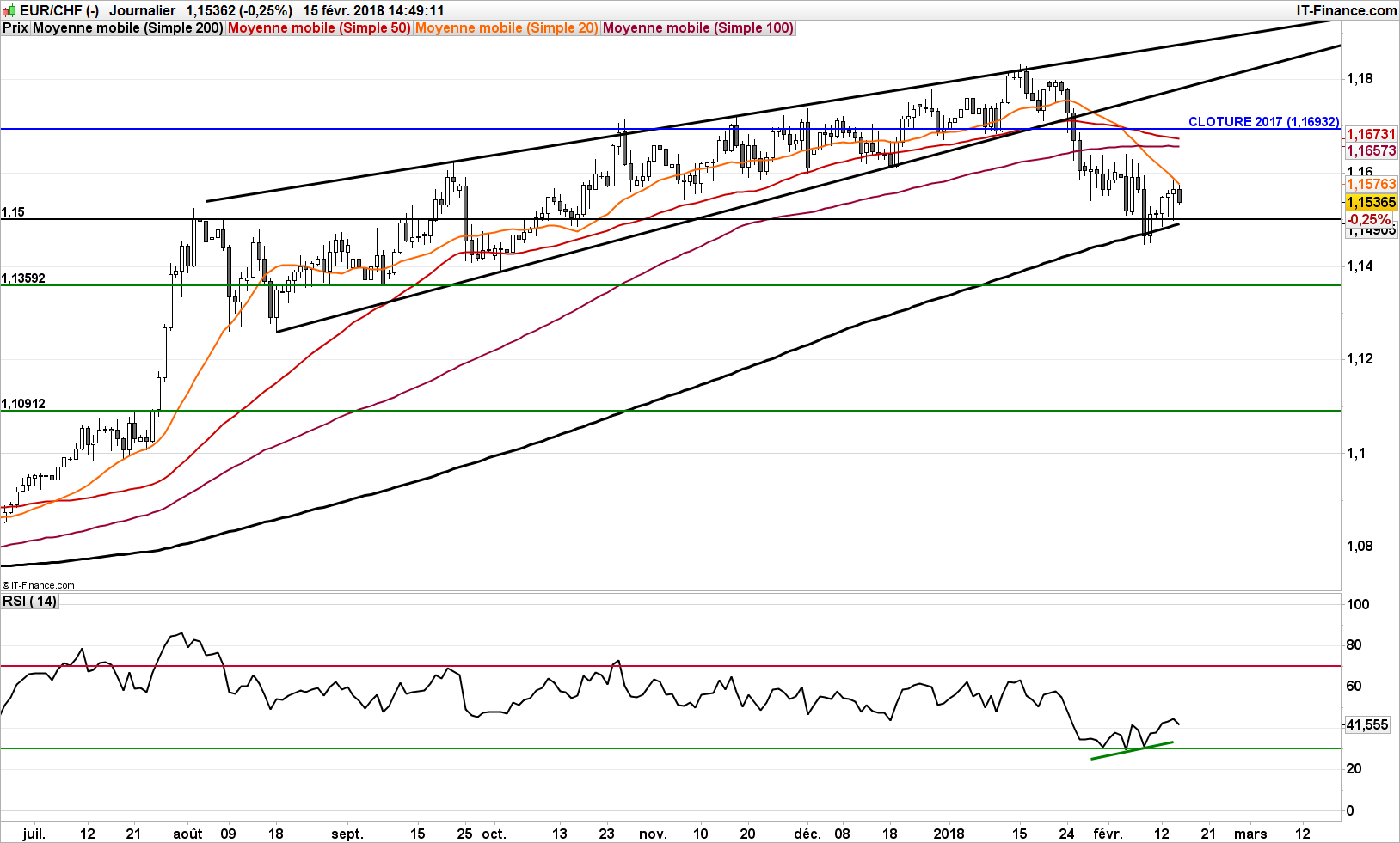 Tendance euro franc suisse forex