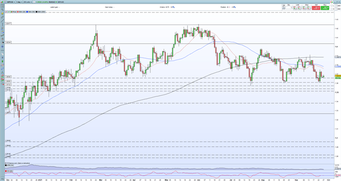 British Pound (GBP) Forecast: GBP/USD Weighing Up Different Fundamental Drivers