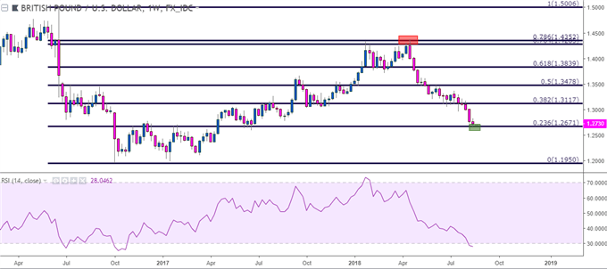 gbpusd gbp/usd weekly price chart
