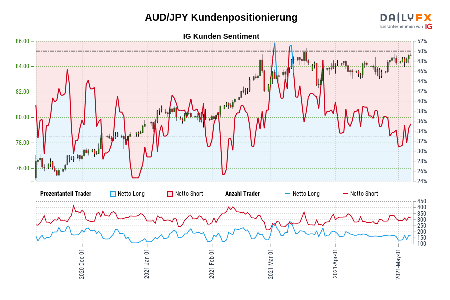 AUD/JPY Kundenpositionierung