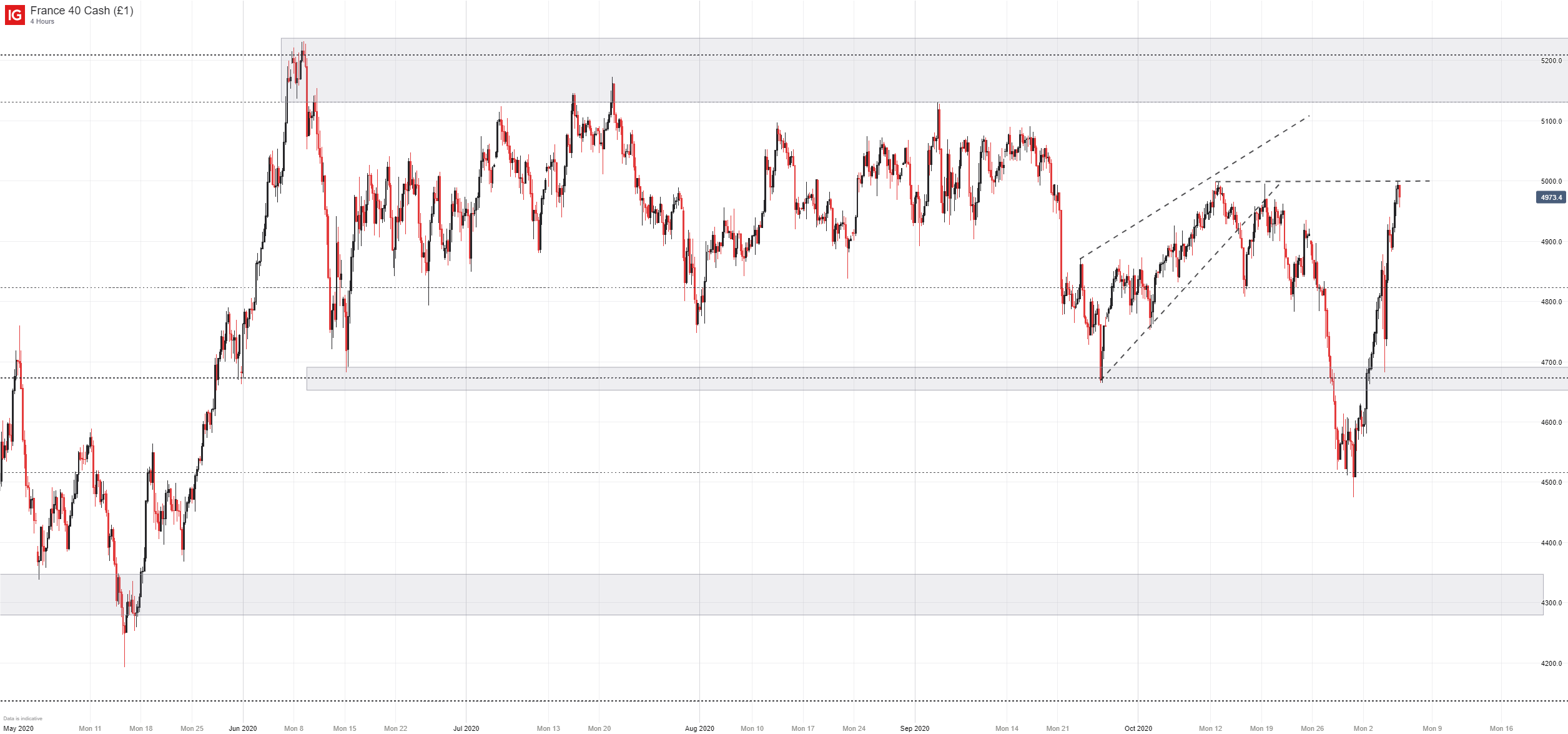 DAX 30, FTSE 100, CAC 40 Forecasts for the Week Ahead