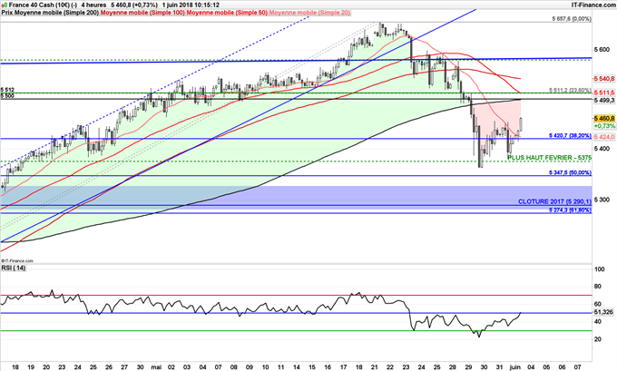 CAC 40 rebondit depuis 5350 pourrait tester 5500 points semaine prochaine
