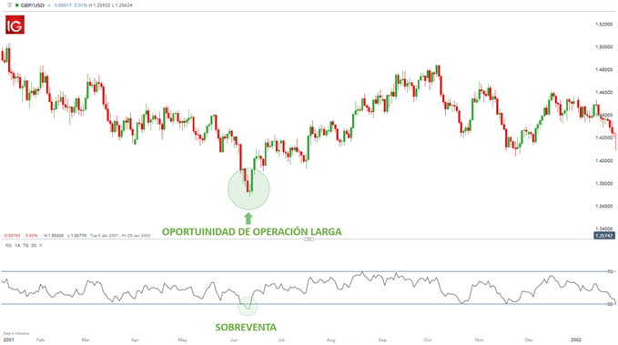 OPERACION LARGA RSI SOBREVENTA EN RSI GBPUSD