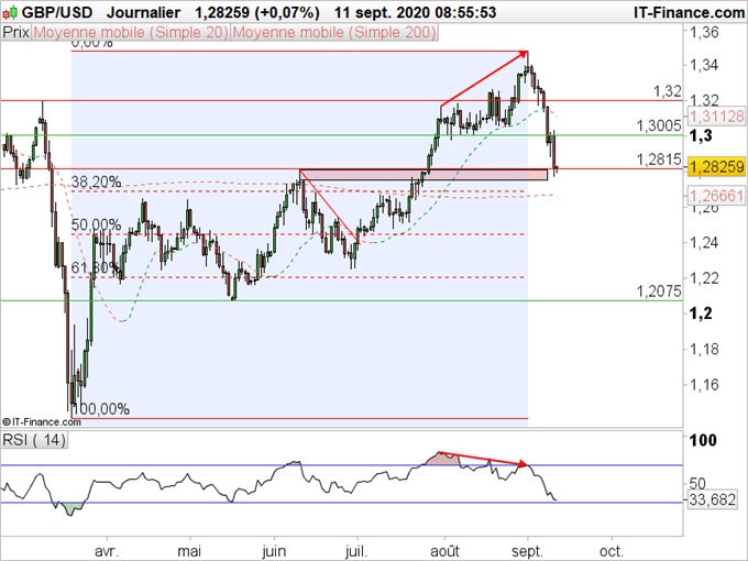 GBP/USD : La livre entre en contact d’une zone de support importante sous 1,2815