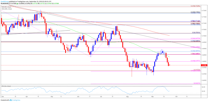 Image of audusd daily chart
