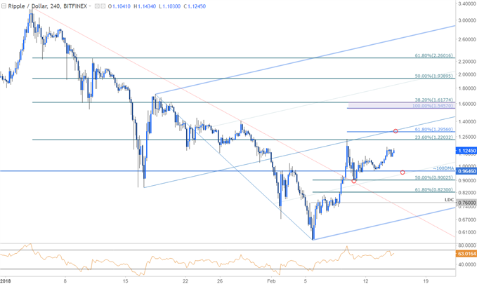 XRP/USD-Kurschart – 240 Min. Zeitrahmen