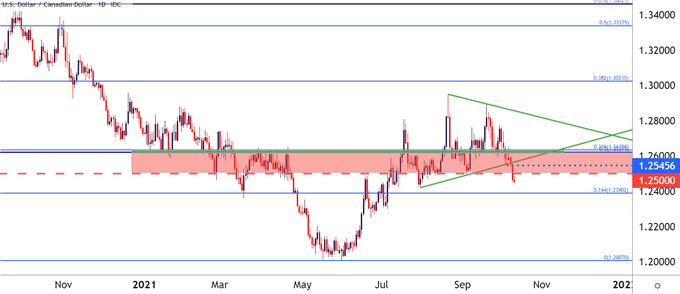 USDCAD Daily Price Chart