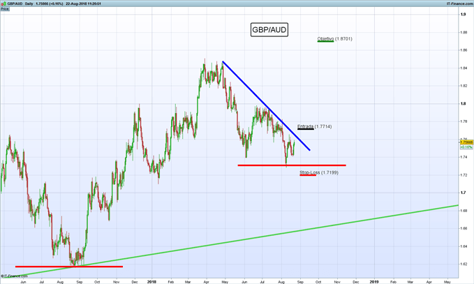 Gráfico diario GBP/AUD – 22/08/2018