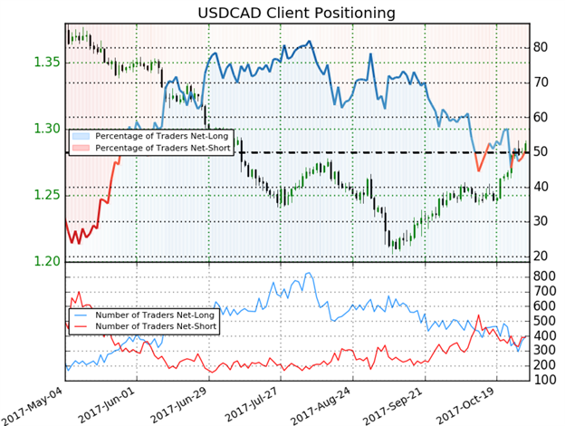 USD/CAD IG Client Sentiment