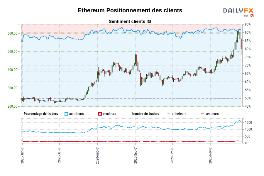 Ethereum Positionnement des clients