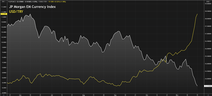 Turkish Lira vs EM currency index