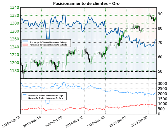 Posicionamiento XAUUSD - 08/02/2019