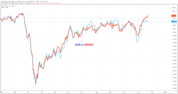 DAX vs MDAX