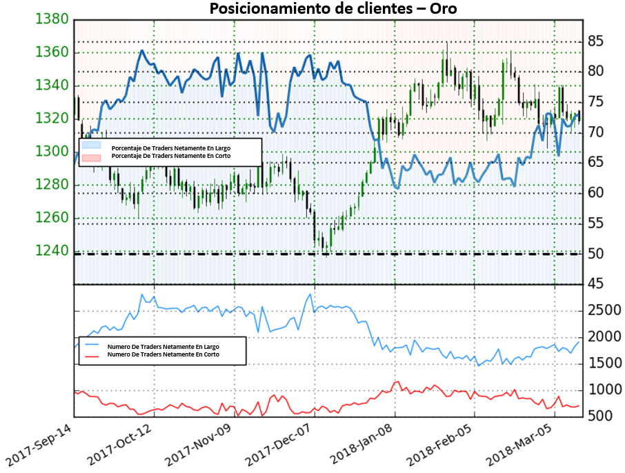 Posicionamiento de clientes: Fuerte perspectiva bajista para el precio del oro