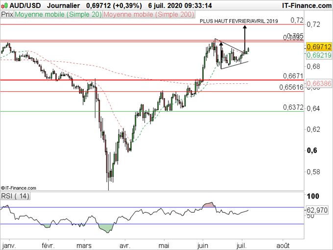 AUD/USD : La chine entraîne l’Australie dans sa hausse