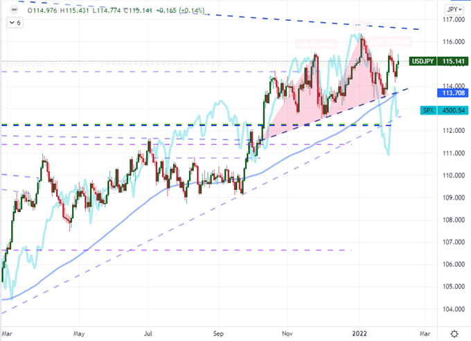 EURUSD Leads as Rate Speculation Dominates, Where are Risk Trends Heading?