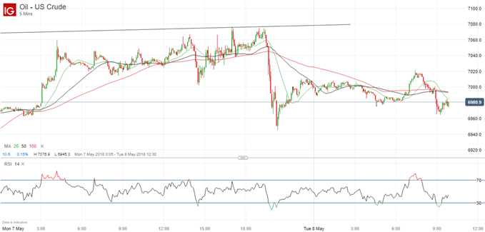 Latest US crude oil price chart.