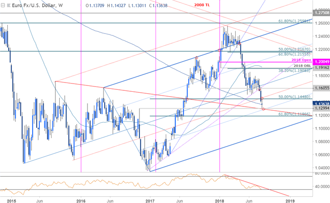 المخطط الأسبوعي لأسعار زوج العملات اليورو مقابل الدولار الأمريكي EUR/USD