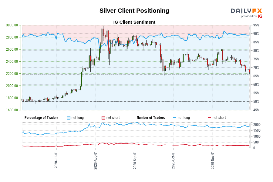 Silver Client Positioning
