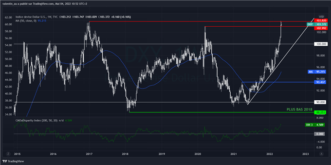 DXY : le dollar marque le pas à un plus haut de 5 ans en attendant la Fed