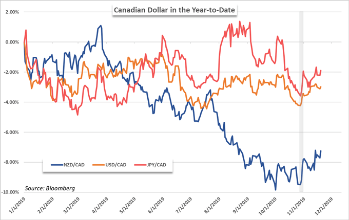 Canadian Dollar in the Year-to-Date 