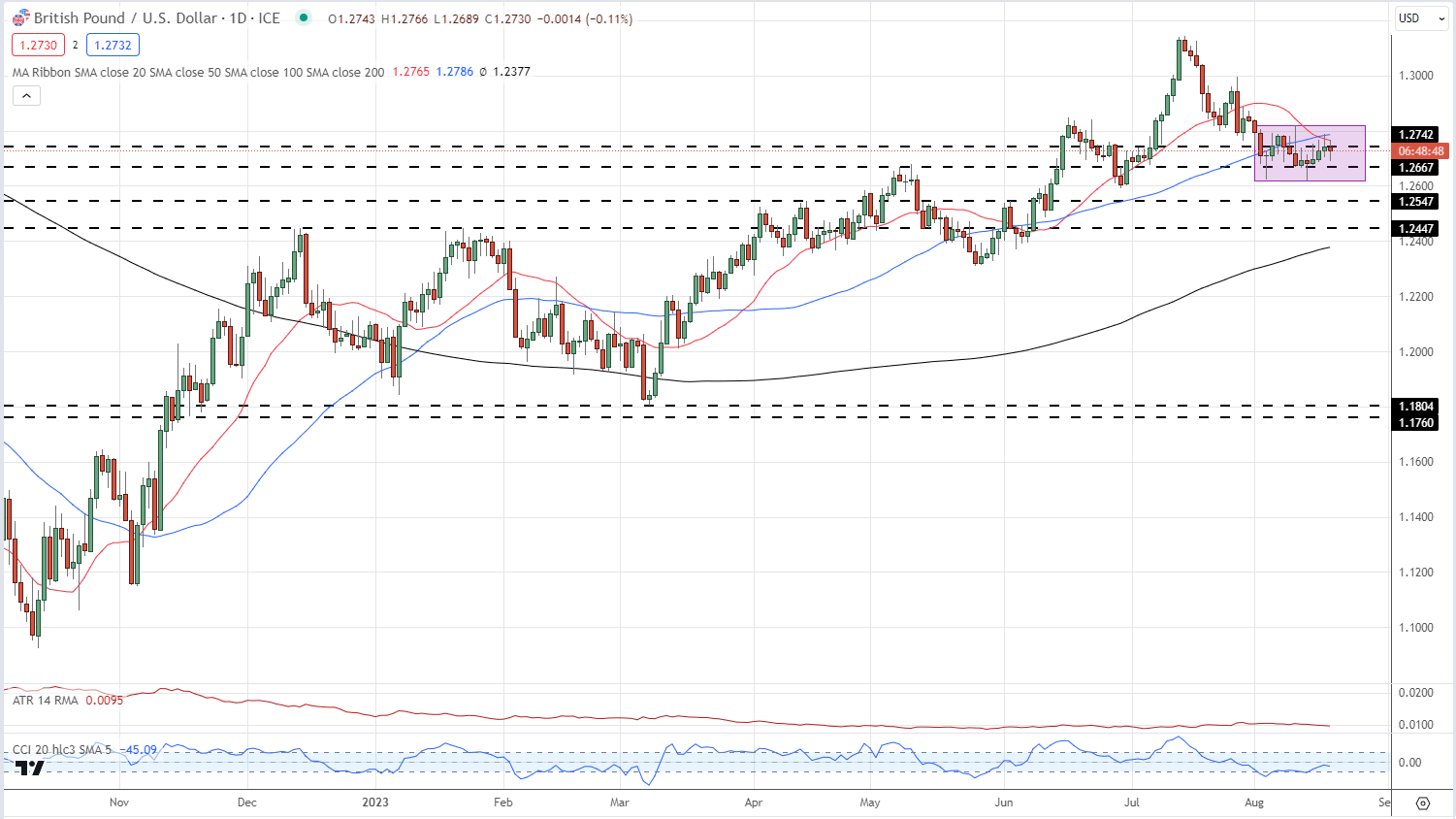 Британский фунт (GBP) Последние новости: армрестлинг GBP/USD продолжается, Джексон Хоул приближается