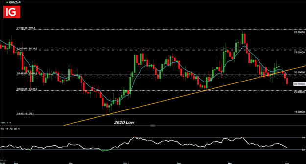 South African Rand Price Forecast: USD/ZAR, GBP/ZAR,EUR/ZAR Price Setups