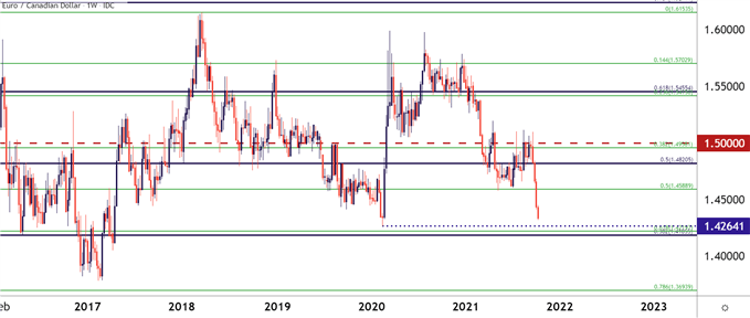 EUR/CAD Weekly Price Chart