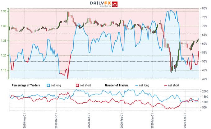 Sterling Trader Sentiment - GBP/USD Price Chart - British Pound vs US Dollar Trader Positioning - Cable Trade Outlook