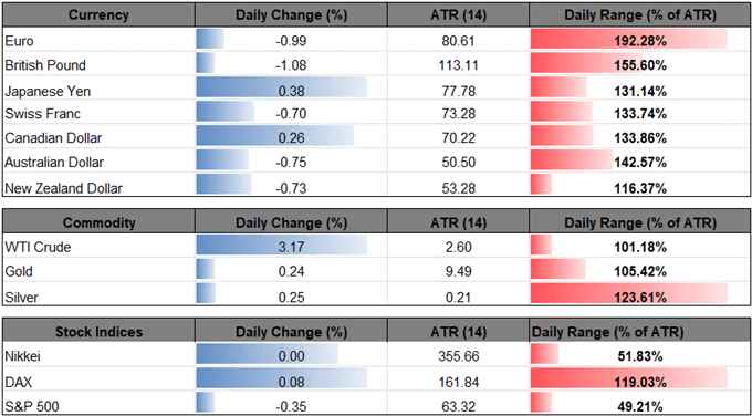 Image of daily change for major financial markets