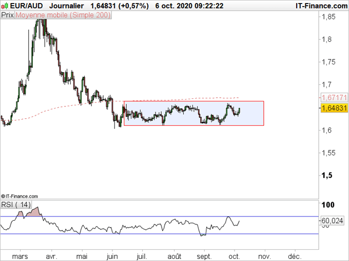 AUD/USD, EURAUD : Le dollar australien s’affaiblit légèrement après la RBA