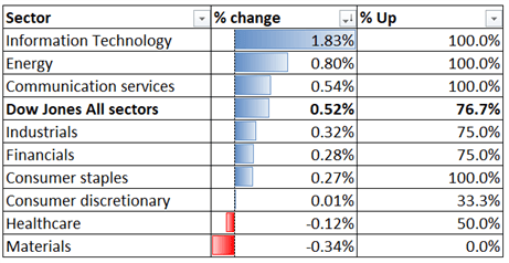 Dow Jones, Hang Seng, ASX 200 Outlook: NFP Miss Buoys Stocks and Bullion