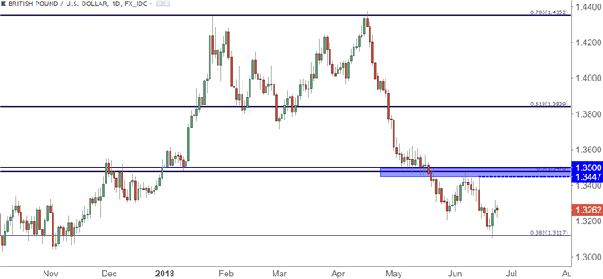 gbpusd gbp/usd daily chart