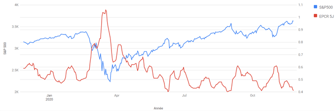 SP500 : Une correction serait légitime sans remettre en cause la tendance haussière