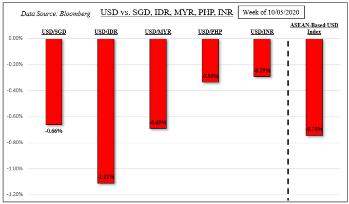 US Dollar May Weaken Further: USD/SGD, USD/IDR, USD/MYR, USD/PHP