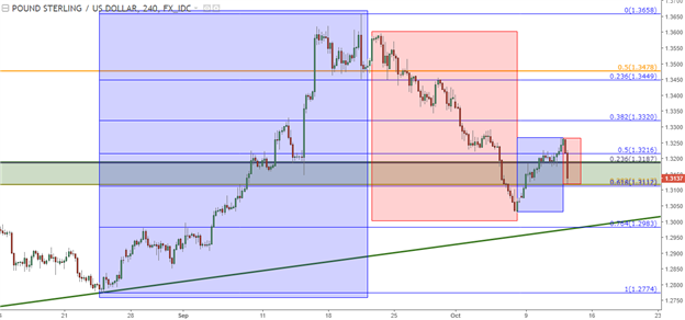 USD In Focus Ahead of CPI as Euro Bulls, Cable Bears Take Hold