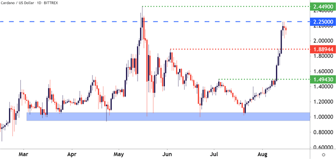 Cardano ADA/USD Daily Price Chart