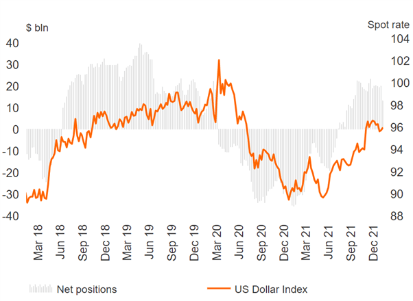 Supportive USD Fundamentals and DXY Setup Ahead of FOMC