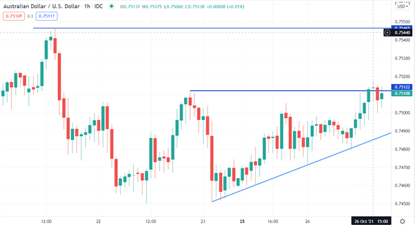 AUD/USD CHART