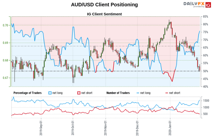 Australian Dollar Outlook: AUD/USD, AUD/JPY at Risk to Long Bets