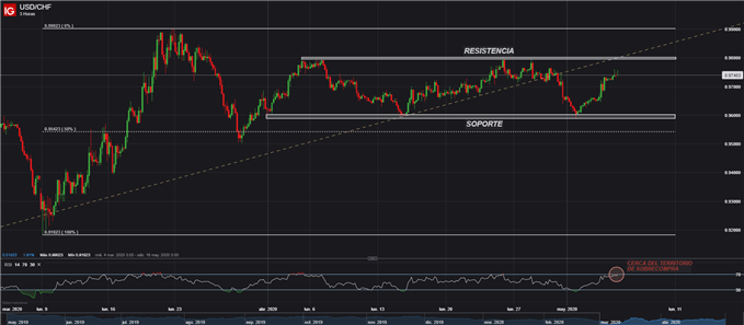 GRÁFICO TÉCNICO CANAL LATERAL USDCHF TRADING FOREX