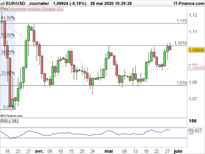 EUR/USD : L’euro profite de l’annonce de l’union européenne