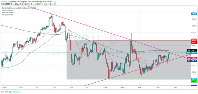 Analyse du cours du brent