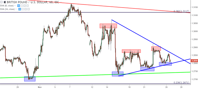 gbpusd gbp/usd hourly price chart